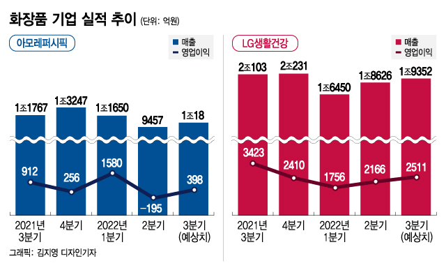 中 봉쇄에 위안화 약세까지...화장품, 3분기도 실적 반토막 예상