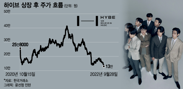 'BTS' 날개 달던 하이브, 공모가 밑 '추락'…최고가 대비 '-70%'