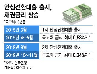 채권금리 '발작'…커지는 '안심전환대출 MBS' 부작용 우려
