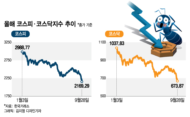 코스피 2년2개월 만에 2200선 붕괴…신저가 1000개 쏟아져