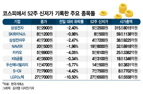 코스피 2년2개월 만에 2200선 붕괴…신저가 1000개 쏟아져