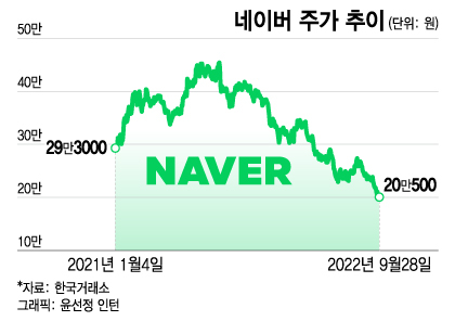 네이버 주식, 1주 매수의 시작과 전망