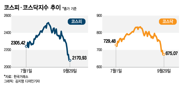 2200선 회복하나 싶더니…찔끔 오른 코스피에 개미들 '절망' - 머니투데이