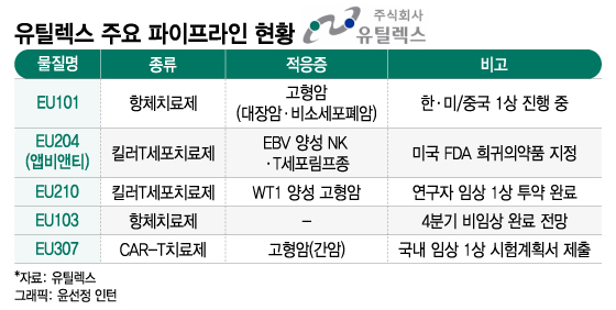 글로벌 임상 속도내는 유틸렉스…내년 품목 확대 기대감 ↑