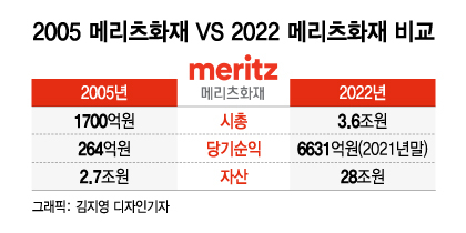 자산 3.3조→90조…'몸집 26배' 불린 메리츠금융, 비결은