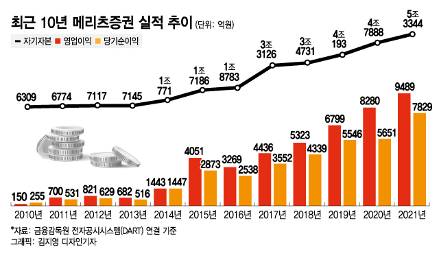 증시 부진 속 "첫 1조클럽 간다"…메리츠證, 이유있는 질주