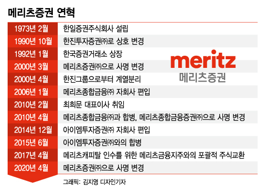 증시 부진 속 "첫 1조클럽 간다"…메리츠證, 이유있는 질주