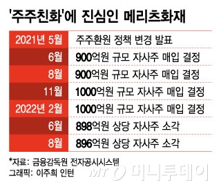 증시 부진 속 "첫 1조클럽 간다"…메리츠證, 이유있는 질주