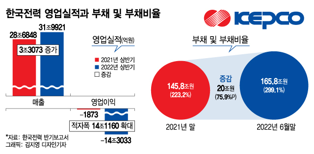 전기 팔수록 손해…"연간 적자 30조" 빚으로 버티는 한전
