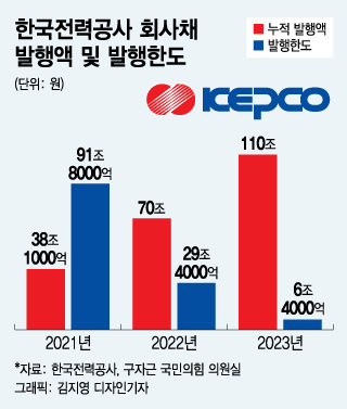 전기 팔수록 손해…"연간 적자 30조" 빚으로 버티는 한전