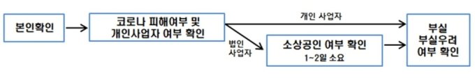 새출발기금 신청 절차/자료=금융위원회