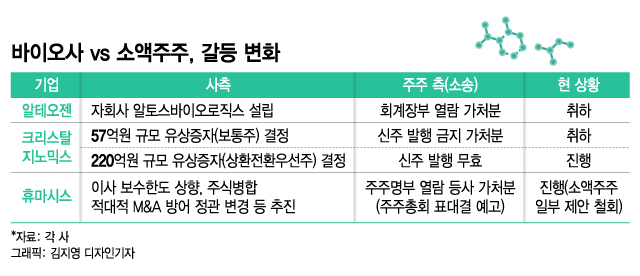 소송 취하했지만…'바이오사 vs 소액주주' 끝나지 않는 갈등