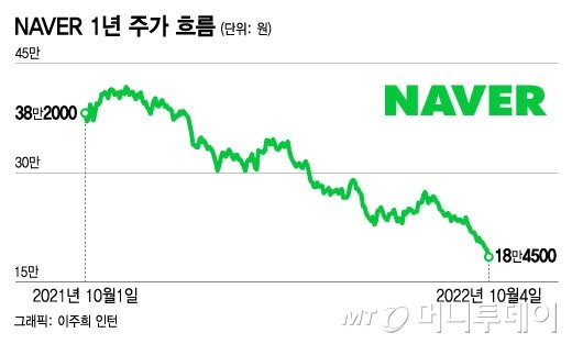 'BUY→SELL' 외국계 혹평에 6% 급락 "NAVER 17만원 간다"