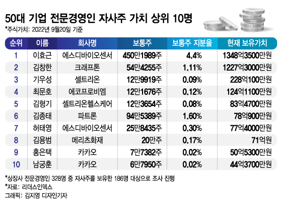 국내 500대 기업 CEO 절반 이상이 자사주 보유…평가액 1위는?