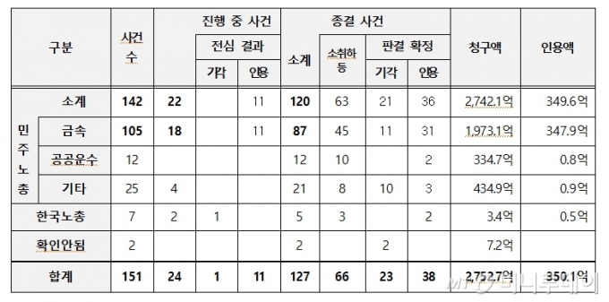 ’09년~’22년 8월 손해배상소송 현황 /사진제공=고용노동부