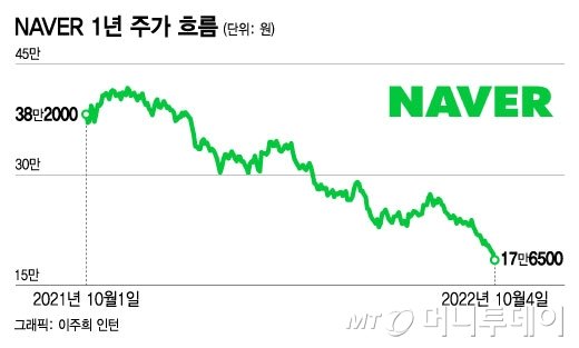 "비싸다" 외국계, 냉정한 SELL 리포트...NAVER 8.79% 폭락