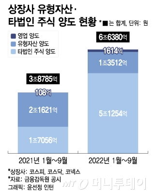 "위기엔 현금이 살길"'…상장사, 주식·건물 팔아 '6.6조' 현금화