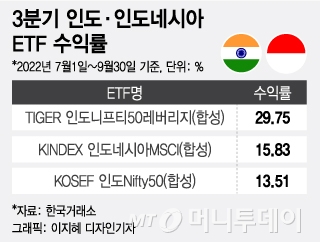 3분기, ETF 수익률 1위는 인도ETF…인니ETF도 함께 방긋