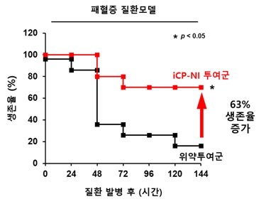 패혈증(sepsis) 질환모델 대상 'iCP-NI' 효능평가 결과 63% 생존율 증가를 나타냈다. /자료제공=셀리버리