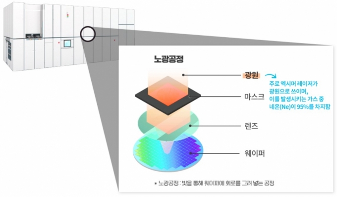 SK하이닉스, 국산 네온가스 비중 40%까지 확대...2년 뒤엔 100%