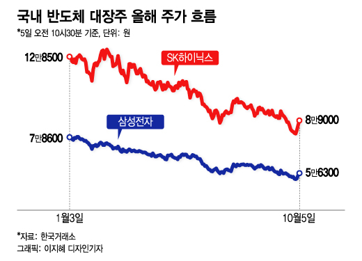 '韓 반도체'만 '쑥' 오른다...5만전자·8만닉스 '찐 반등' 보일까