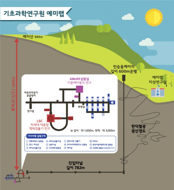 강원도 지하 1km에 거대 실험실?…'우주 비밀' 풀 어벤져스 움직인다