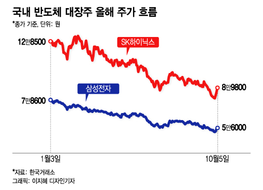 5만전자·8만닉스 이대로 탈출할까…여의도 분위기 달라진 '이유'