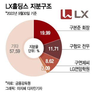 '출범 2년차' LX家 장남, 잇단 지분 매입…높아지는 존재감