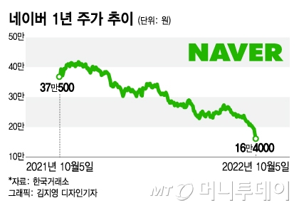 네이버 주가 전망 및 주식 분석