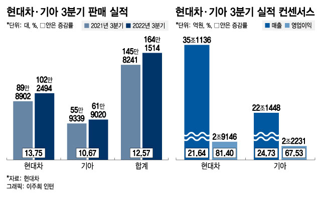 IRA로 어수선해도...현대차·기아 실적은 달린다, 3분기도 역대급 될 듯