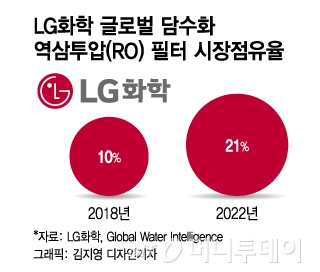 [단독]LG화학, 담수화 필터 글로벌 2위 안착...'엔솔'이어 '워솔' 뜬다