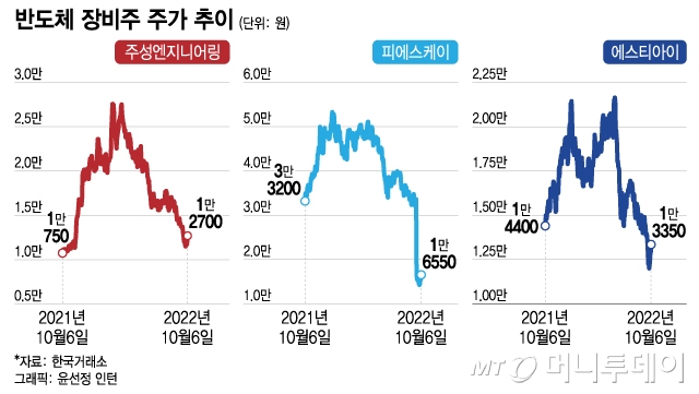 "반도체 업황 안 좋다며"…크게 오른 반도체 장비株, 왜?