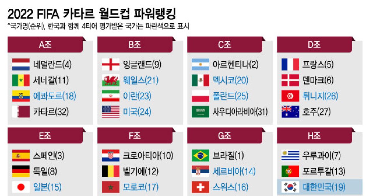 더차트]韓 19위·日 15위…카타르 월드컵 16강 '아슬아슬' - 머니투데이
