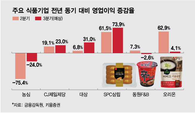 원자재 부담 가격인상으로 해소...식품업계 3분기 실적 '선방'