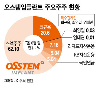 강성부 펀드가 매입하고 있는 오스템임플란트