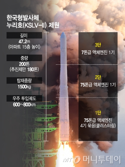 한화에어로스페이스가 이전 받는 한국형발사체 누리호(KSLV-II) 제원. / 그래픽=이지혜 디자인 기자