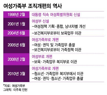 '여가부 폐지' 약속 지킨 尹정부…"오히려 기능 강화" 기대와 우려