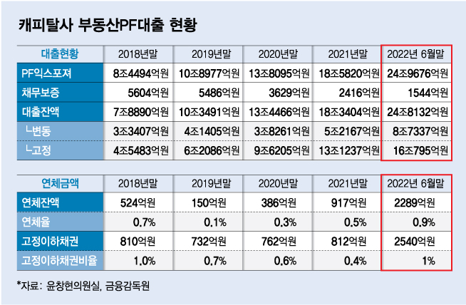 단독]캐피탈사 부동산Pf 연체 상반기만 2290억...3년 전보다 '15배' - 머니투데이