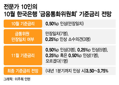 한은, 내일 빅스텝 유력…기준금리 3% 시대 온다 - 머니투데이