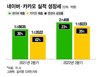 어쩌다 이 지경까지…추락하는 한국 IT의 자존심 네카오