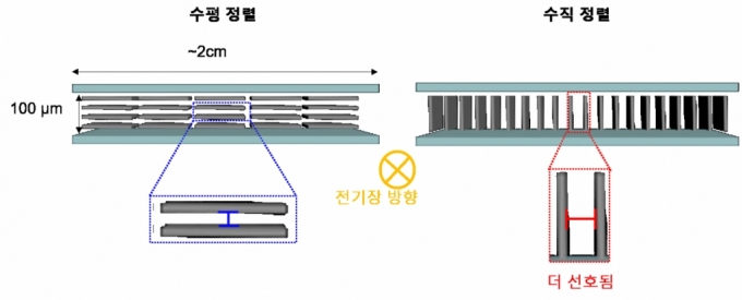 맥신이 전기장 하에서 수직으로 정렬되는 원리. / 사진제공=카이스트(KAIST·한국과학기술원)
