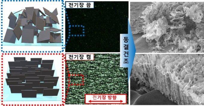 맥신이 전기장 인가 여부에 따라 변하는 모습. / 사진제공=카이스트(KAIST·한국과학기술원)