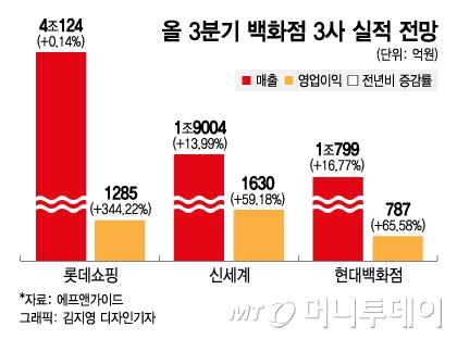 고물가·고환율에도 끄덕없다…3분기에도 백화점은 호실적 전망