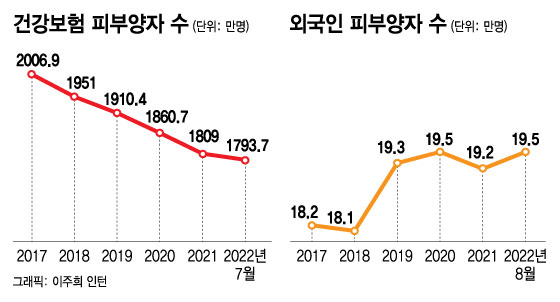 [단독]5년간 건보 피부양자 줄었는데...외국인은 늘었다