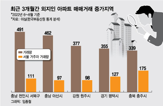'1억 아파트' 사러 충주·원주로 '원정투자'…"시세차익 어렵다", 왜