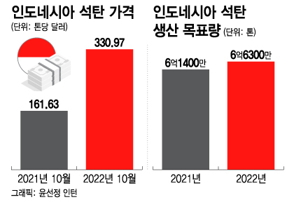 에너지난 구원 카드였는데…석유보다 더 비싸진 석탄에 '난감' - 머니투데이 에너지난 구원 카드였는데…석유보다 더 비싸진 석탄에 '난감' - 머니투데이