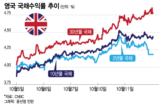 영국 금융위기로 치닫나…중앙은행 잇단 대책도 소용없는 이유