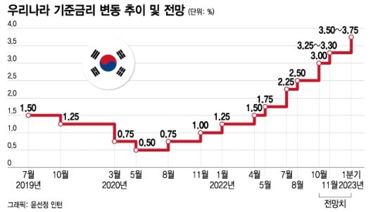 2년전 영끌 月224만원 갚았는데…앞으론 340만원 50% 더낸다