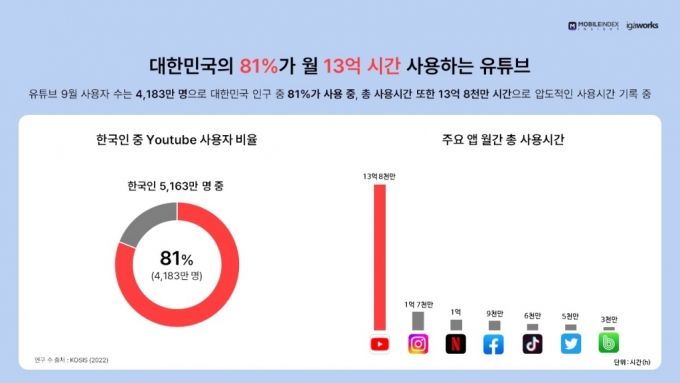 한국인 중 유튜브 사용자 비율 및 사용시간. /사진=모바일인덱스