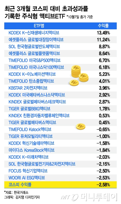 액티브ETF 절반 이상 코스피 이겼다…"앞으로 옥석가리기 시작"